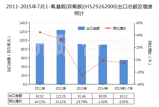2011-2015年7月1-氰基胍(雙氰胺)(HS29262000)出口總額及增速統(tǒng)計(jì) 2011-2015年7月1-氰基胍(雙氰胺)(HS29262000)出口總額及增速統(tǒng)計(jì)